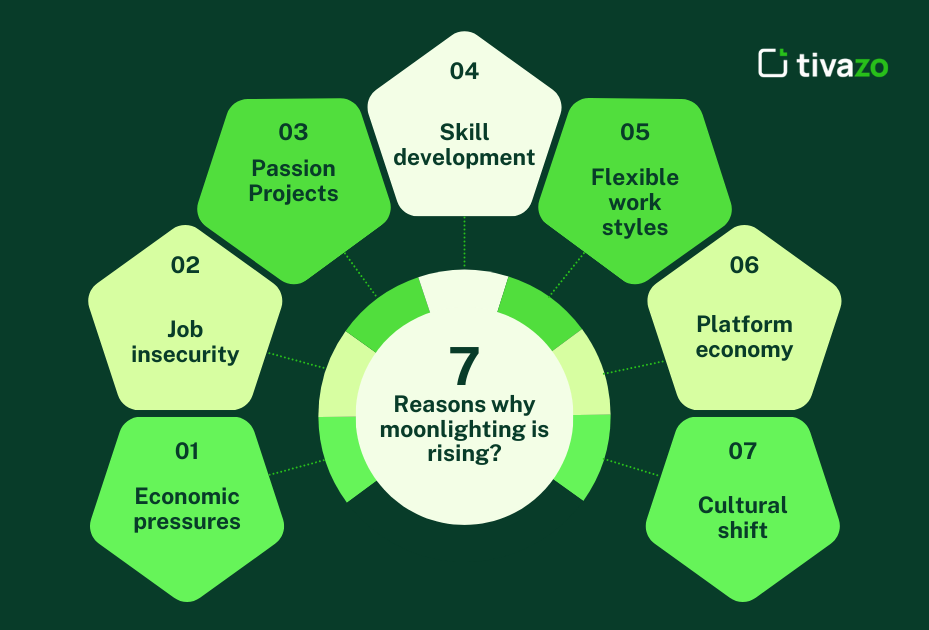 Why Moonlighting is Rising