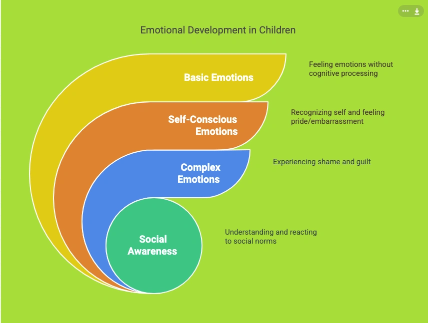 self-conscious emotions infographichs