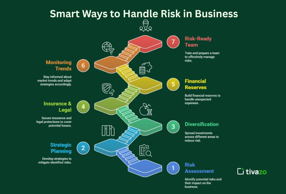 Image of smart ways to handle rish in business