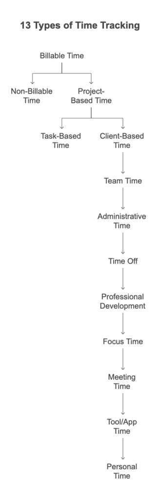 A infographichs showing How to Structure 13 Types of Hours Tracking