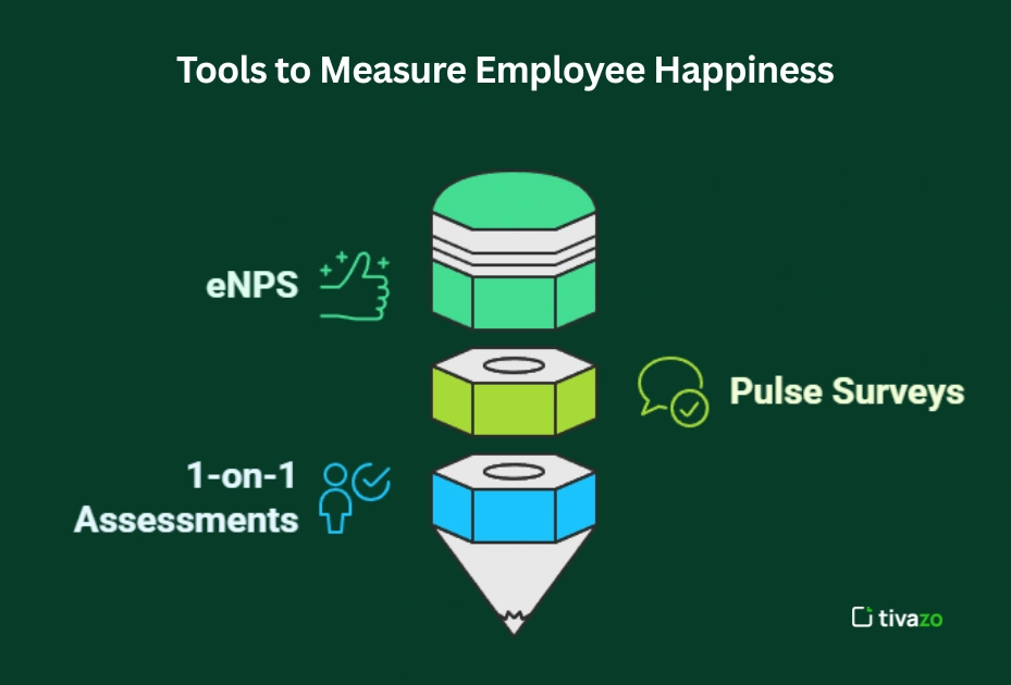 Image d=showing the tools to measure employee happiness