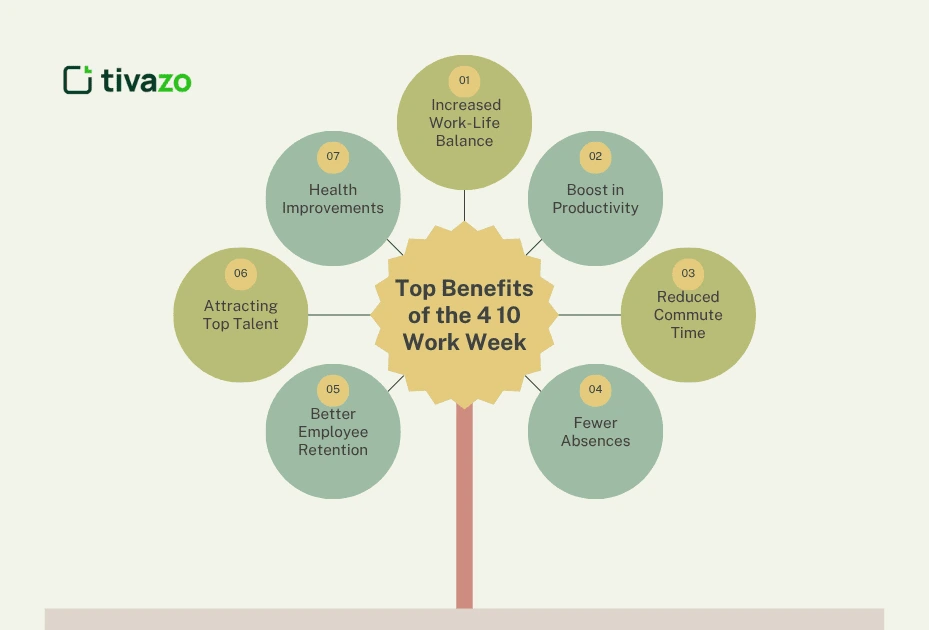 Top Benefits of the 4 10 Work Week