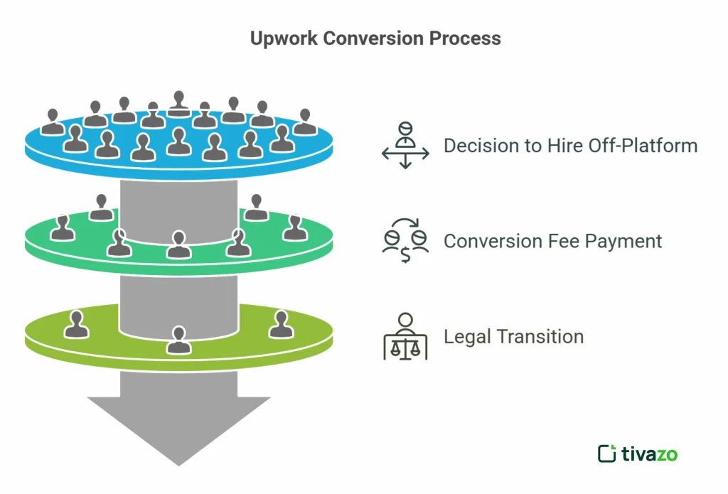 an image of Upwork Conversion process