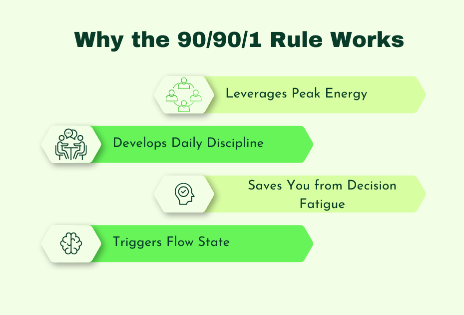 Why the 90/90/1 Rule Works