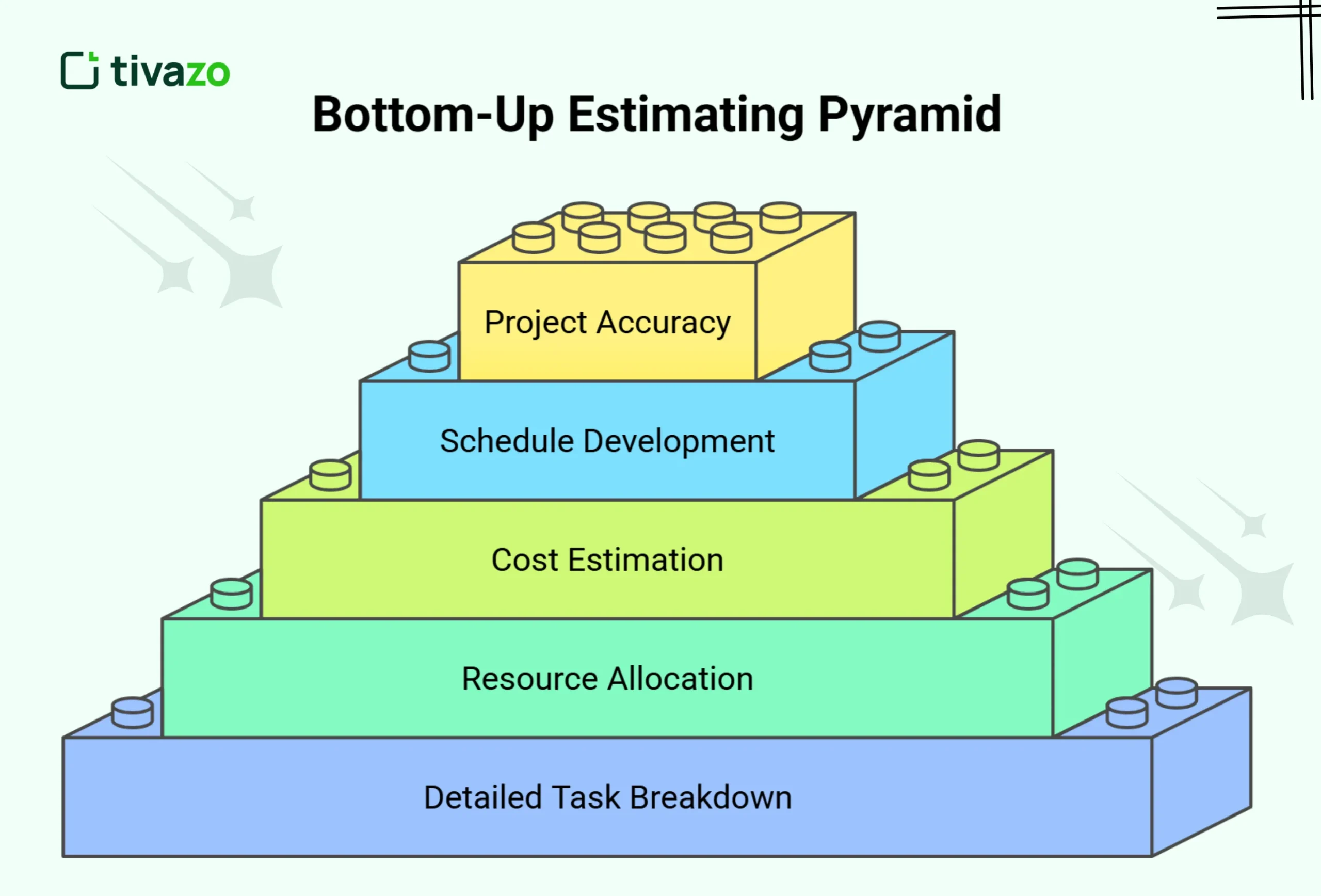 bottom up estimating pyramid_
