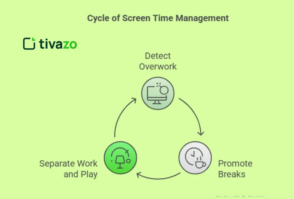 How Screen Time Monitors Foster Mental Wellbeing and Work-Life Balance