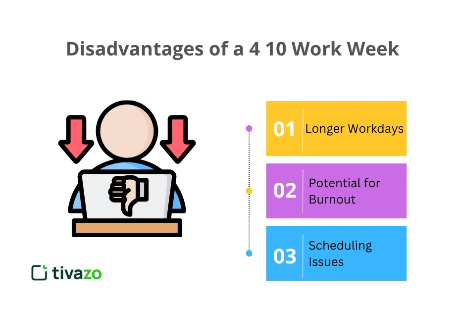 disadvantages of a 4 10 work week