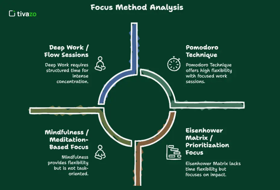 This is a comparison of Pomodoro technique of Focus with alternative focus strategies