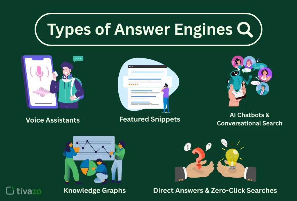 Visual representation of the different types of Answer Engines (AEO)