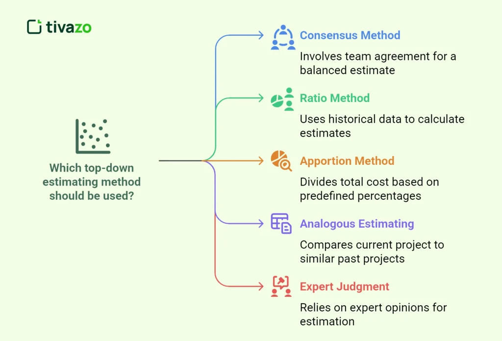 An image of Top-Down Estimating Methods