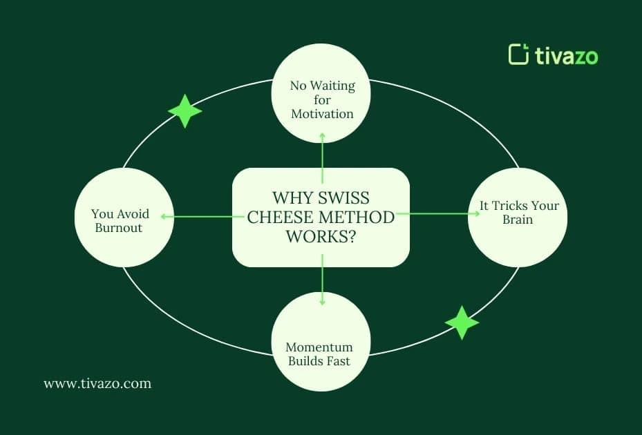 why swiss cheese method works