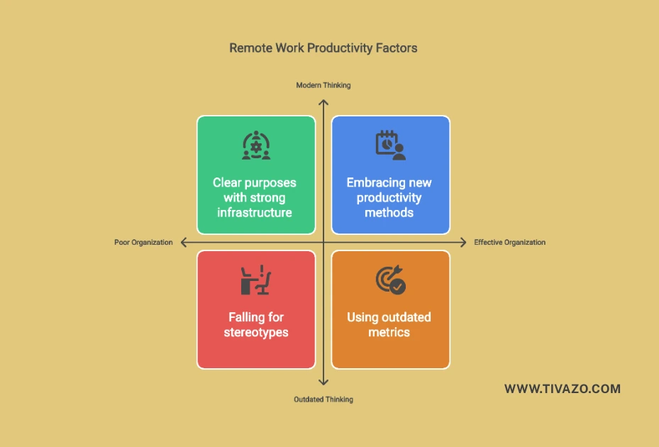 An infographic on why those working remotely less productive