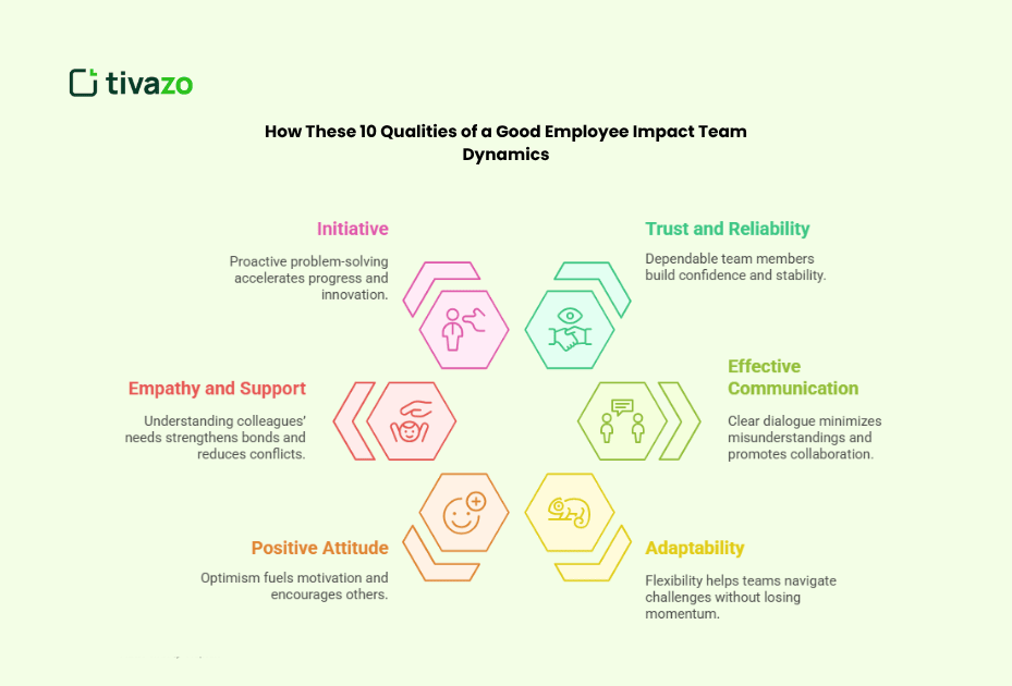 Process of how these 10 qualities of a good employee impact team dynamics is shown