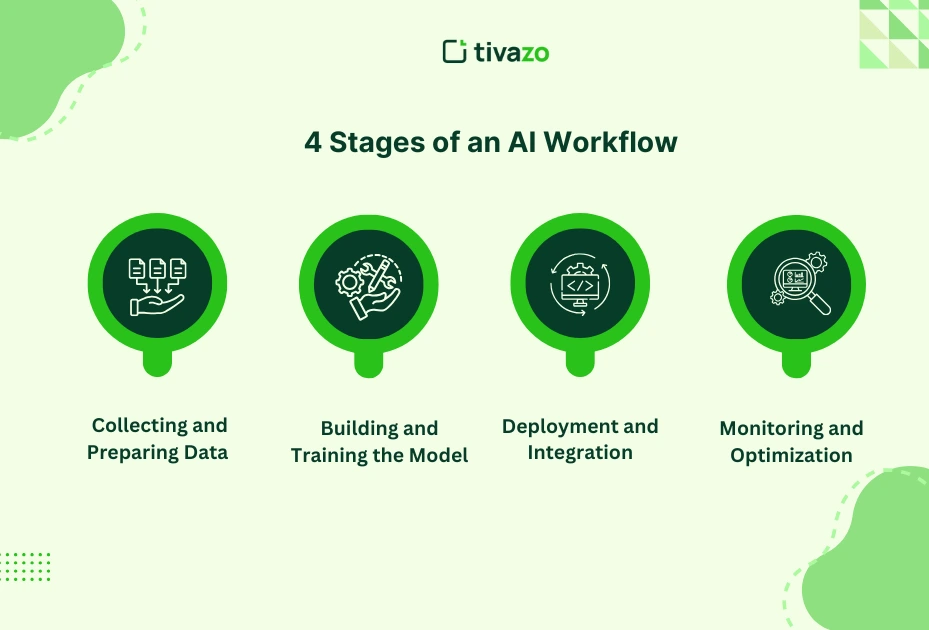 4 Stages of an AI Workflow