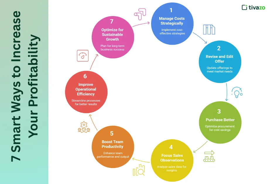 7 Smart Ways to Increase Your Profitability