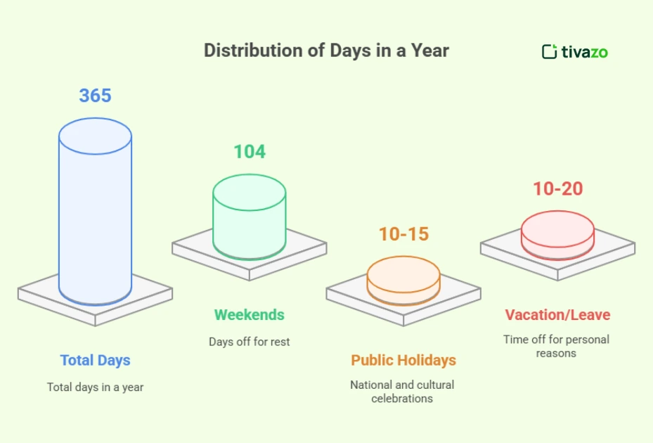 No of working days in a year