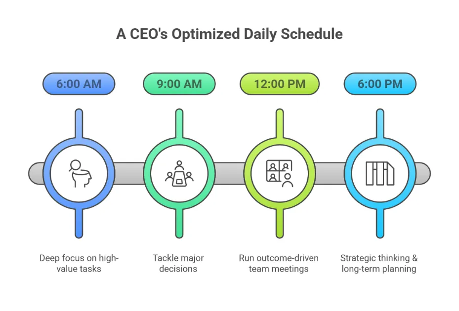 A Day in the Life of a CEO