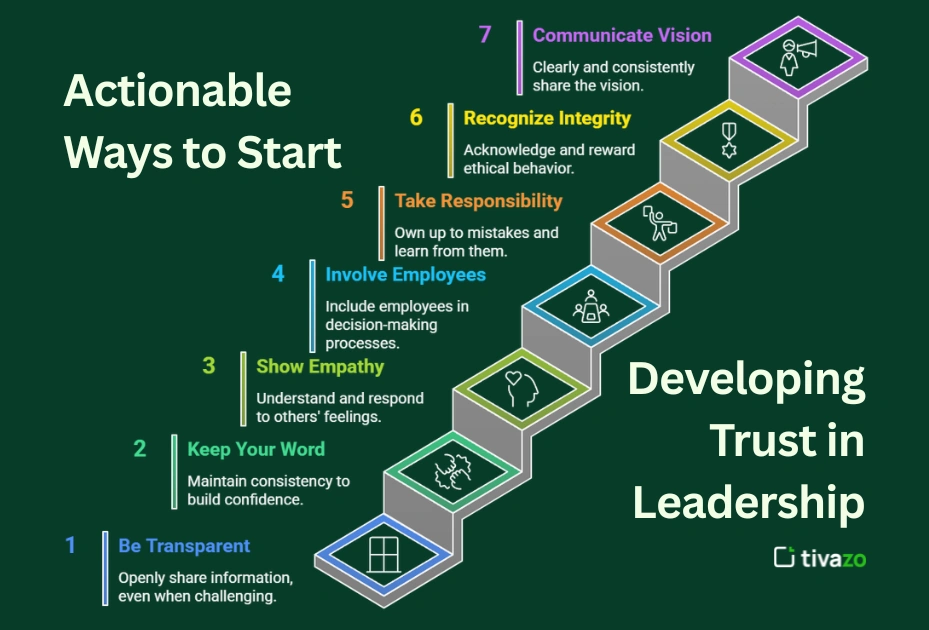 Image showing the Actionable Ways to Start Developing Trust in Leadership