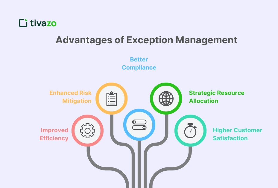 Advantages of Exception Management