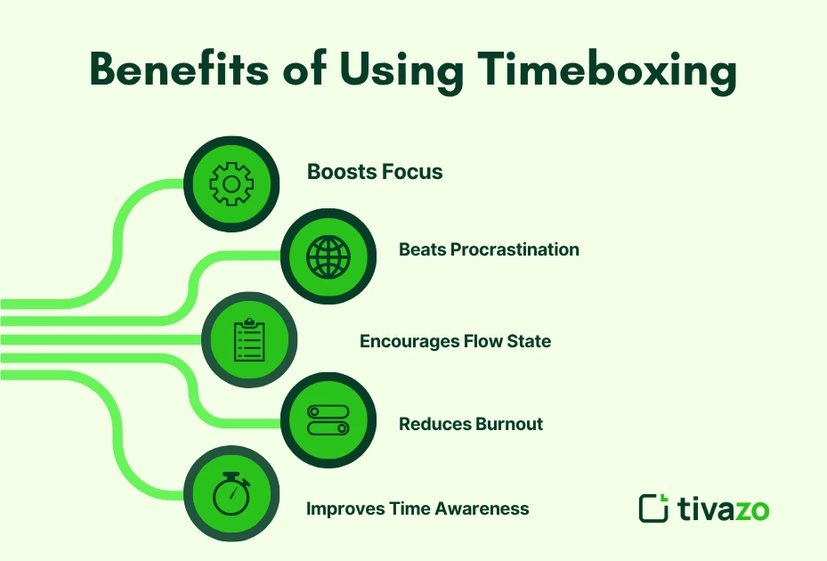 Benefits of Using Timeboxing