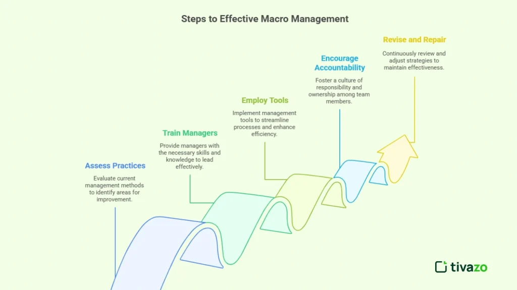 Implement Macro Managing Techniques