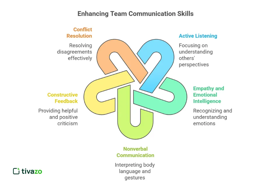 An image of Build Interpersonal Communication Skills Across the Team