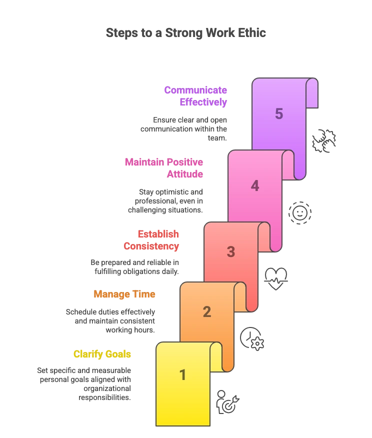 A picture showing achieving good work ethics