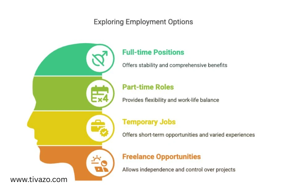 A picture of types of Employment