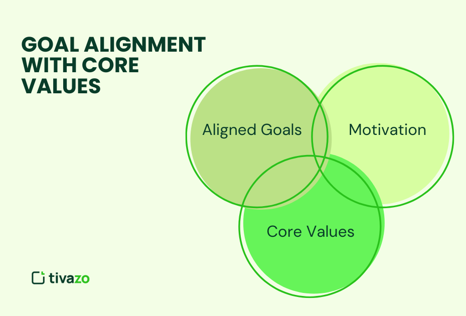 Goal alignment with core values