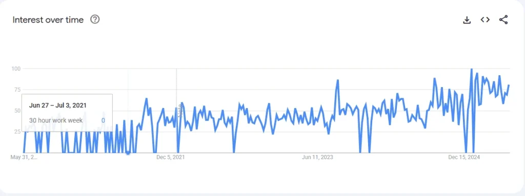 30 hour work week schedule google trenf graph