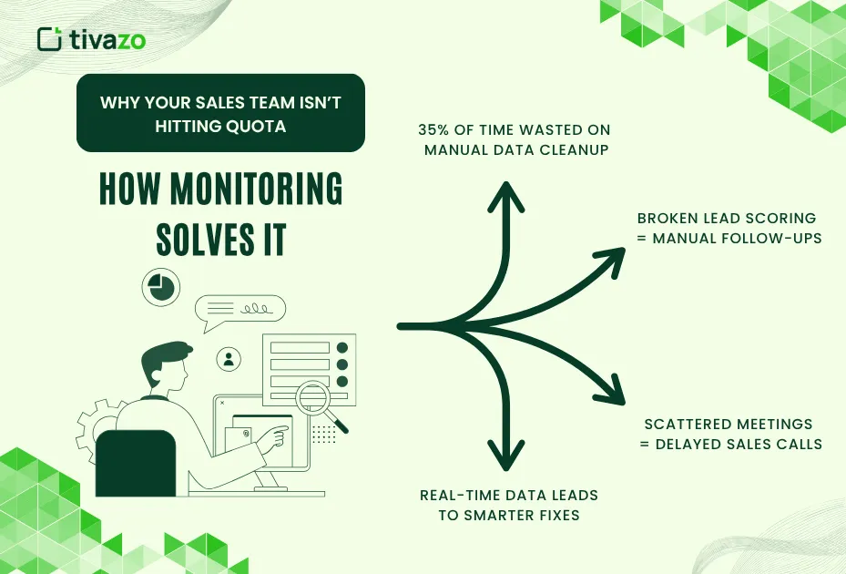 Management Needs Real Data to Improve Sales Process