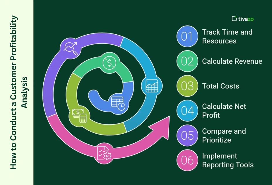How to conduct a customer profitability analysis