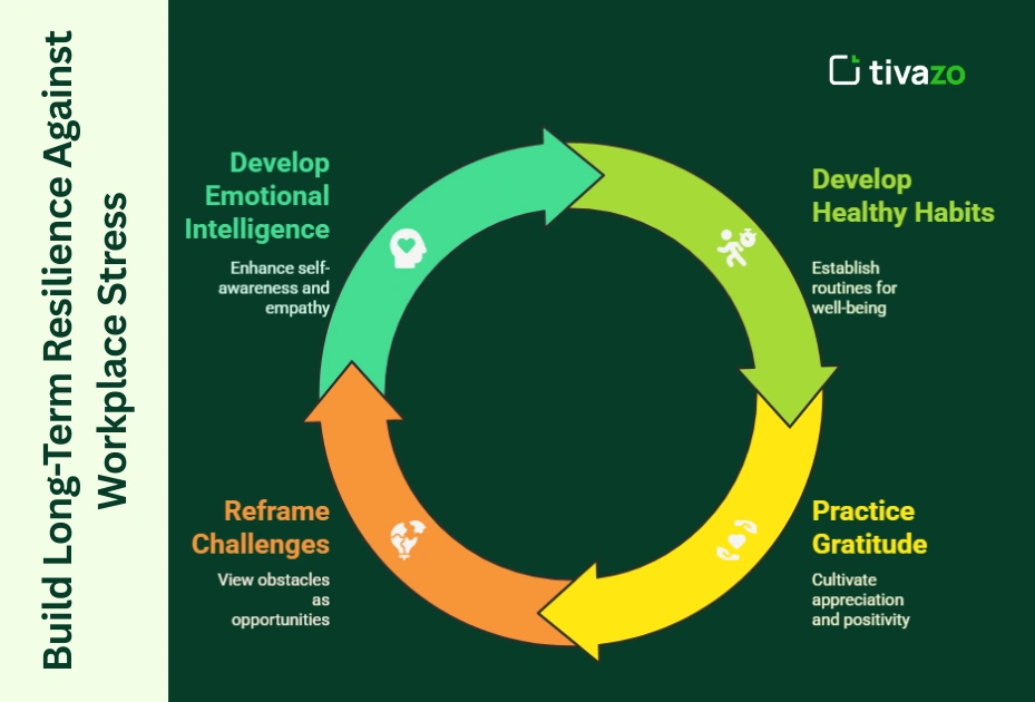 Image showing "How to Build Long-Term Resilience Against Workplace Stress"