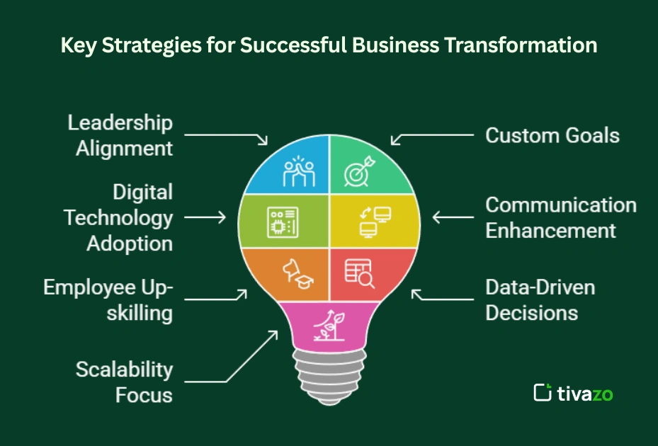 Image for Key Strategies for Successful Business Transformation