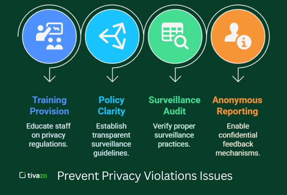 Image showing the points to avoid privacy violation issues