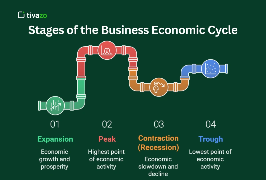 Image for stage of the business economic cycle
