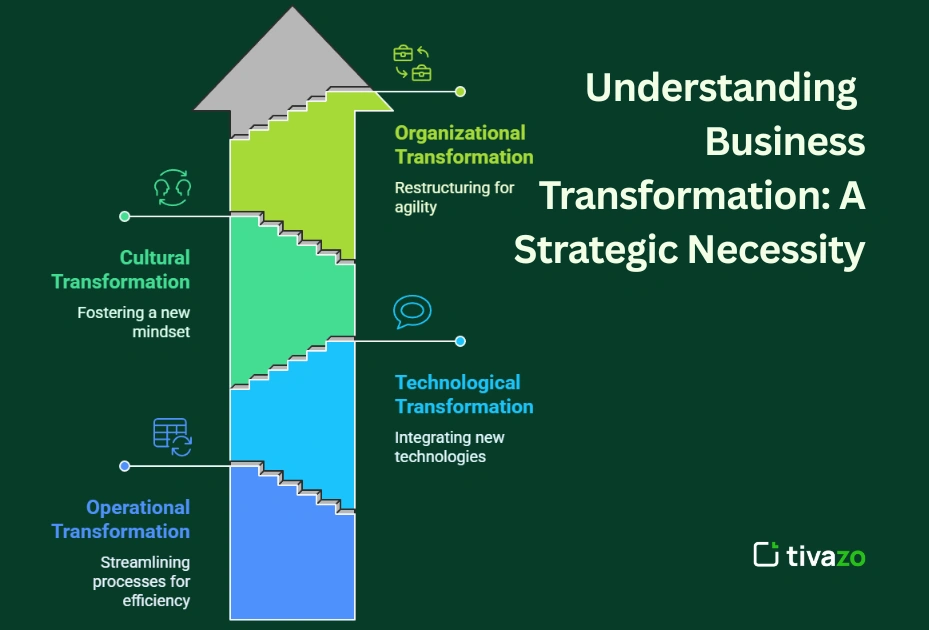 Image for Understanding Business Transformation: A Strategic Necessity