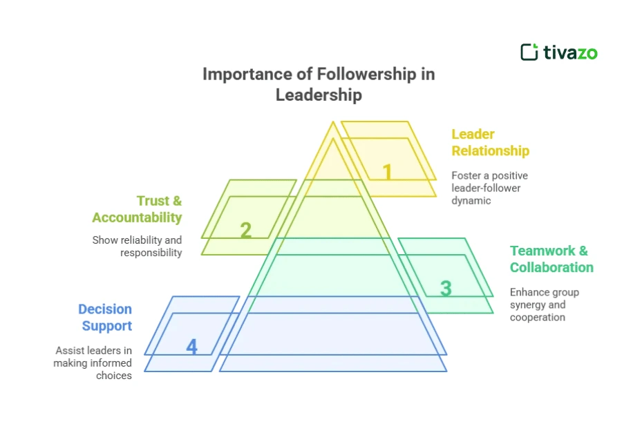 Importance of Followership in Leadership