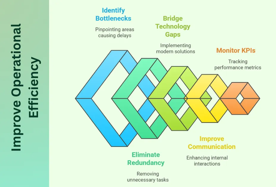Improve Operational Efficiency
