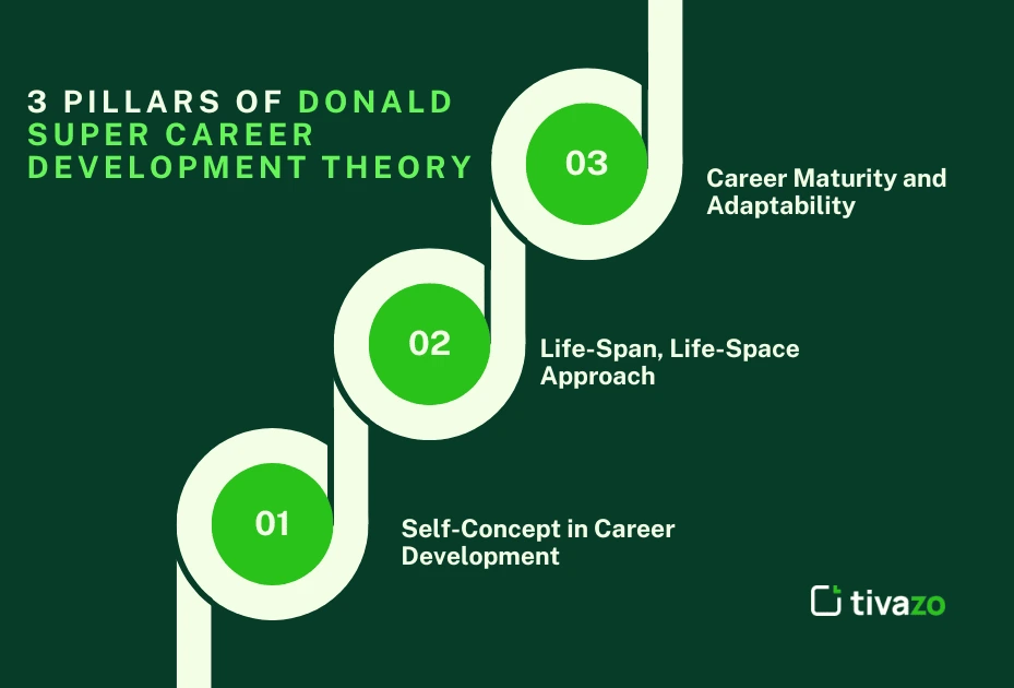 Key Pillars of Donald Super Career Development Theory
