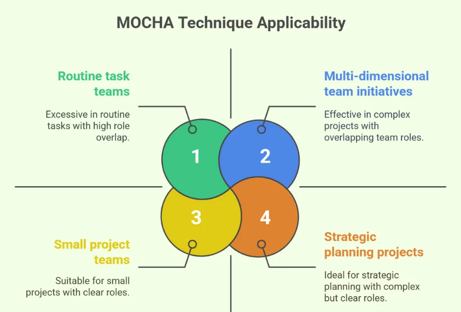 When MOCHA Method Works Best