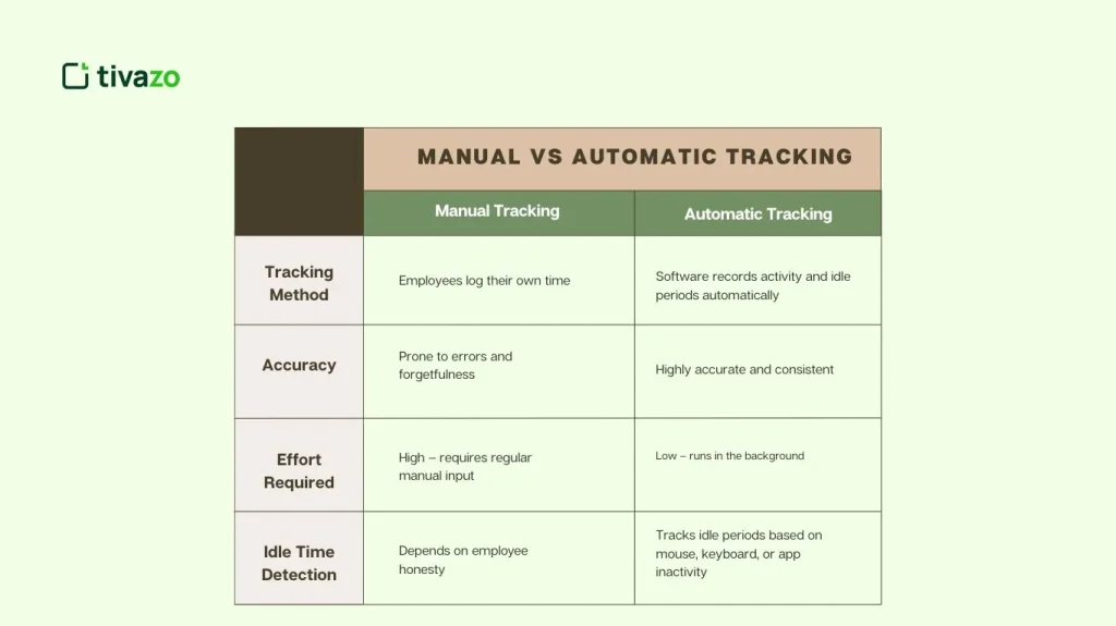 Manual vs Automatic Tracking