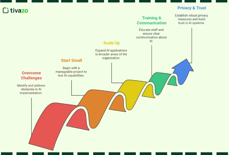 Overcoming Implementation Challenges