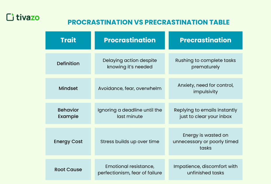 Difference between Procrastination and Precrastination