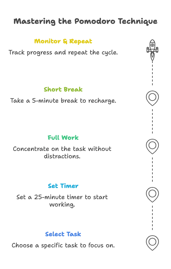 Focus sprint technique Steps