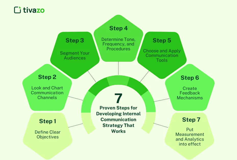 Step-by-Step: Developing an Internal Communication Strategy