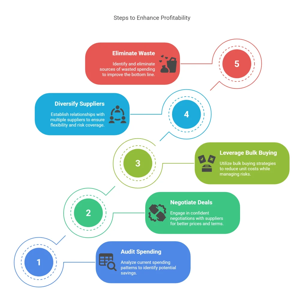 Purchase Better to Increase Profitability