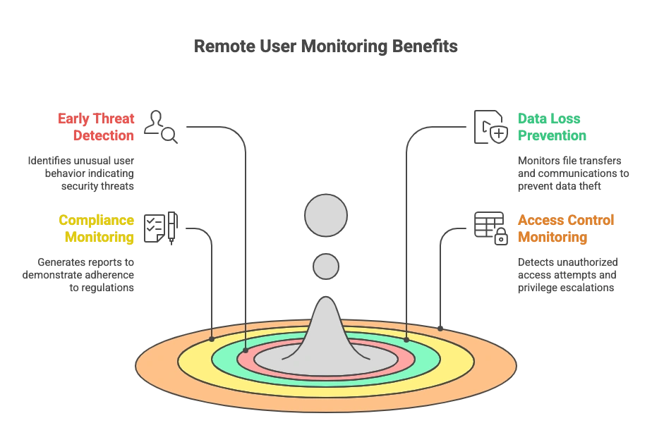 A picture of Benefits of Security and Compliance