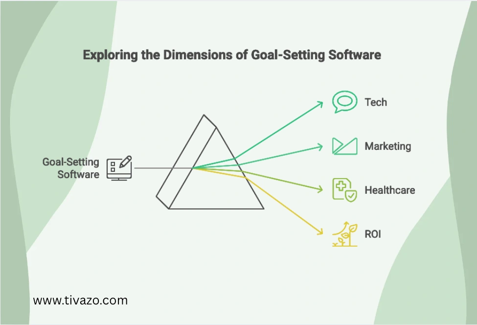 Exploring Dimensions of Goal Setting Software