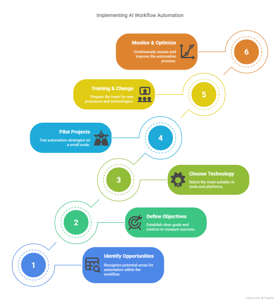 Strategies for Implementing AI Workflow Automation for Productivity